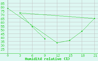 Courbe de l'humidit relative pour Motokhovo