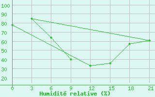 Courbe de l'humidit relative pour Zlobin