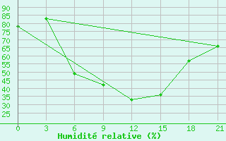 Courbe de l'humidit relative pour Yusta