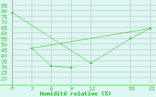 Courbe de l'humidit relative pour Gengma