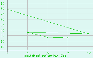 Courbe de l'humidit relative pour Mikhailovka