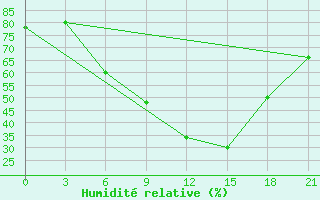 Courbe de l'humidit relative pour Florina