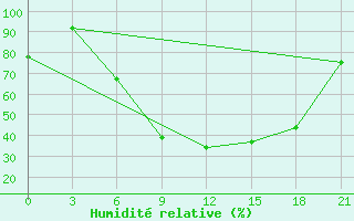 Courbe de l'humidit relative pour Mar'Ina Gorka