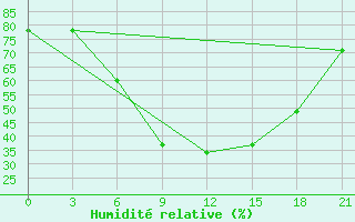 Courbe de l'humidit relative pour Sarcovschina