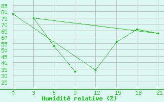 Courbe de l'humidit relative pour Makko