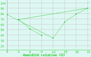 Courbe de l'humidit relative pour Zukovka