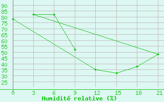 Courbe de l'humidit relative pour Kebili