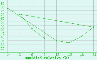 Courbe de l'humidit relative pour Mcensk