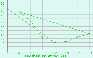 Courbe de l'humidit relative pour Mozyr