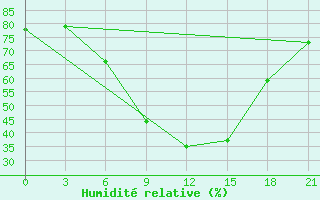 Courbe de l'humidit relative pour Birzai