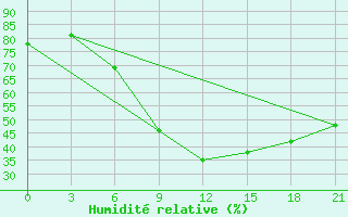 Courbe de l'humidit relative pour L'Viv