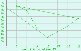 Courbe de l'humidit relative pour Ternopil