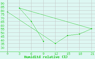 Courbe de l'humidit relative pour Pugacev