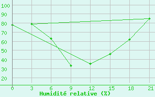 Courbe de l'humidit relative pour Ronchi Dei Legionari