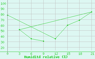 Courbe de l'humidit relative pour Bulgan