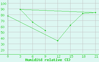 Courbe de l'humidit relative pour Sallum Plateau