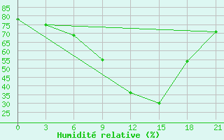 Courbe de l'humidit relative pour Kasserine