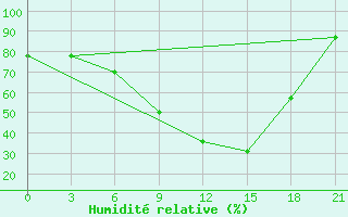 Courbe de l'humidit relative pour Vyborg