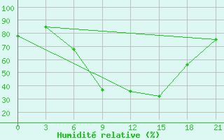 Courbe de l'humidit relative pour Kryvyi Rih