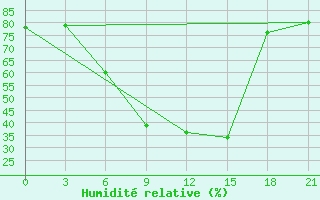 Courbe de l'humidit relative pour Krasnye Baki