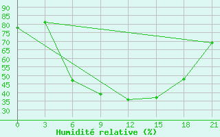 Courbe de l'humidit relative pour Gotnja