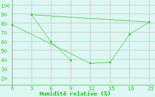 Courbe de l'humidit relative pour Malojaroslavec