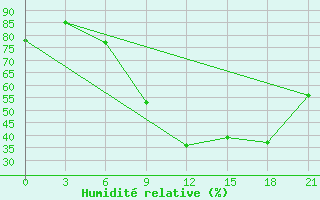 Courbe de l'humidit relative pour Beja