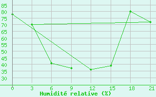 Courbe de l'humidit relative pour Gajny