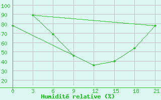 Courbe de l'humidit relative pour Dubasari