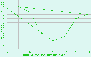 Courbe de l'humidit relative pour Aspindza