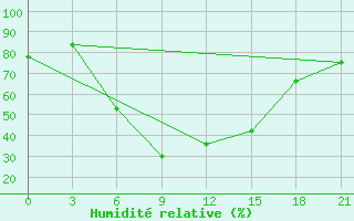 Courbe de l'humidit relative pour Ohony