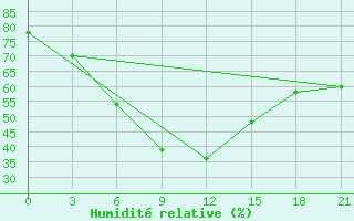 Courbe de l'humidit relative pour Shahrud