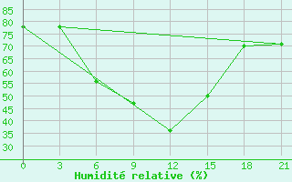 Courbe de l'humidit relative pour Ganjushkino