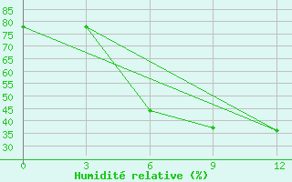 Courbe de l'humidit relative pour Sasovo