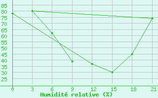 Courbe de l'humidit relative pour Volodymyr-Volyns'Kyi