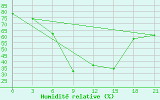 Courbe de l'humidit relative pour Bologoe