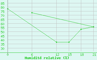 Courbe de l'humidit relative pour Sallum Plateau