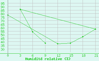 Courbe de l'humidit relative pour Nikolaevskoe