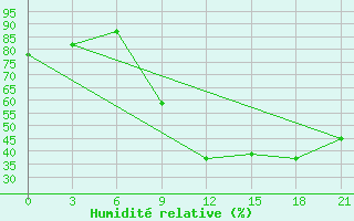 Courbe de l'humidit relative pour Montijo