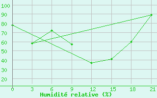 Courbe de l'humidit relative pour Cap Caxine