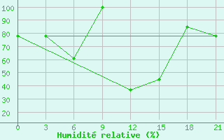 Courbe de l'humidit relative pour Uglic