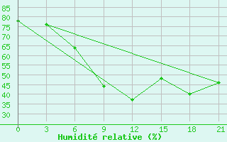 Courbe de l'humidit relative pour Sterlitamak