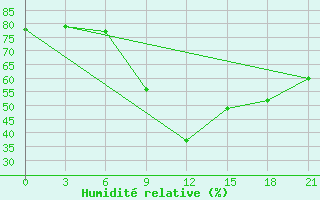 Courbe de l'humidit relative pour Demjansk