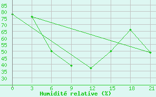 Courbe de l'humidit relative pour Furmanovo