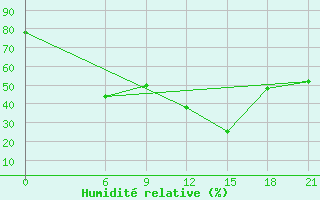 Courbe de l'humidit relative pour Nalut