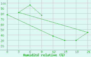 Courbe de l'humidit relative pour Peshkopi