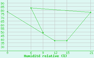 Courbe de l'humidit relative pour Kebili