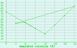 Courbe de l'humidit relative pour Malojaroslavec