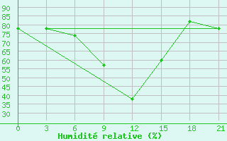 Courbe de l'humidit relative pour Sortavala