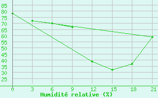 Courbe de l'humidit relative pour Kukes